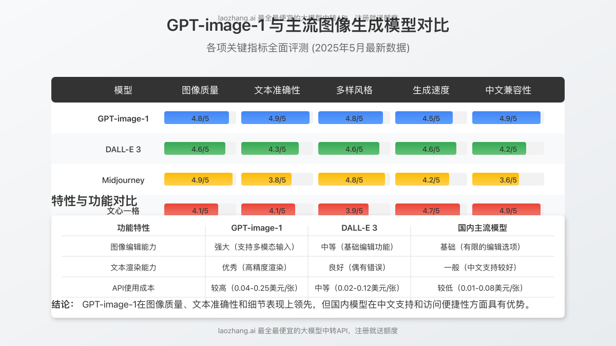 GPT-image-1与其他图像生成模型的对比图