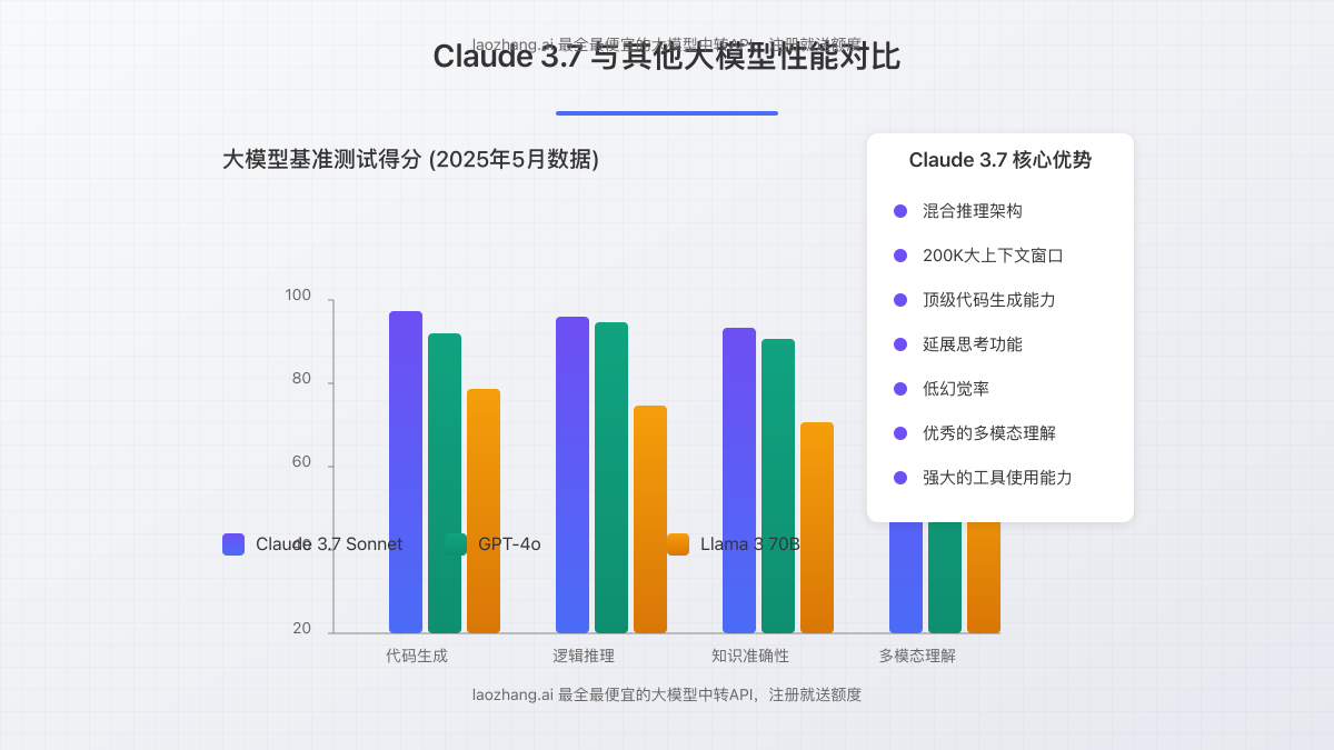 Claude 3.7与其他模型性能对比