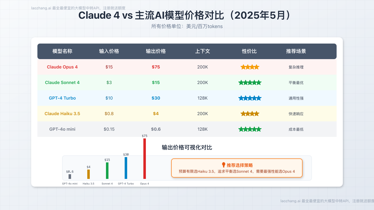Claude 4与主流AI模型价格对比图表