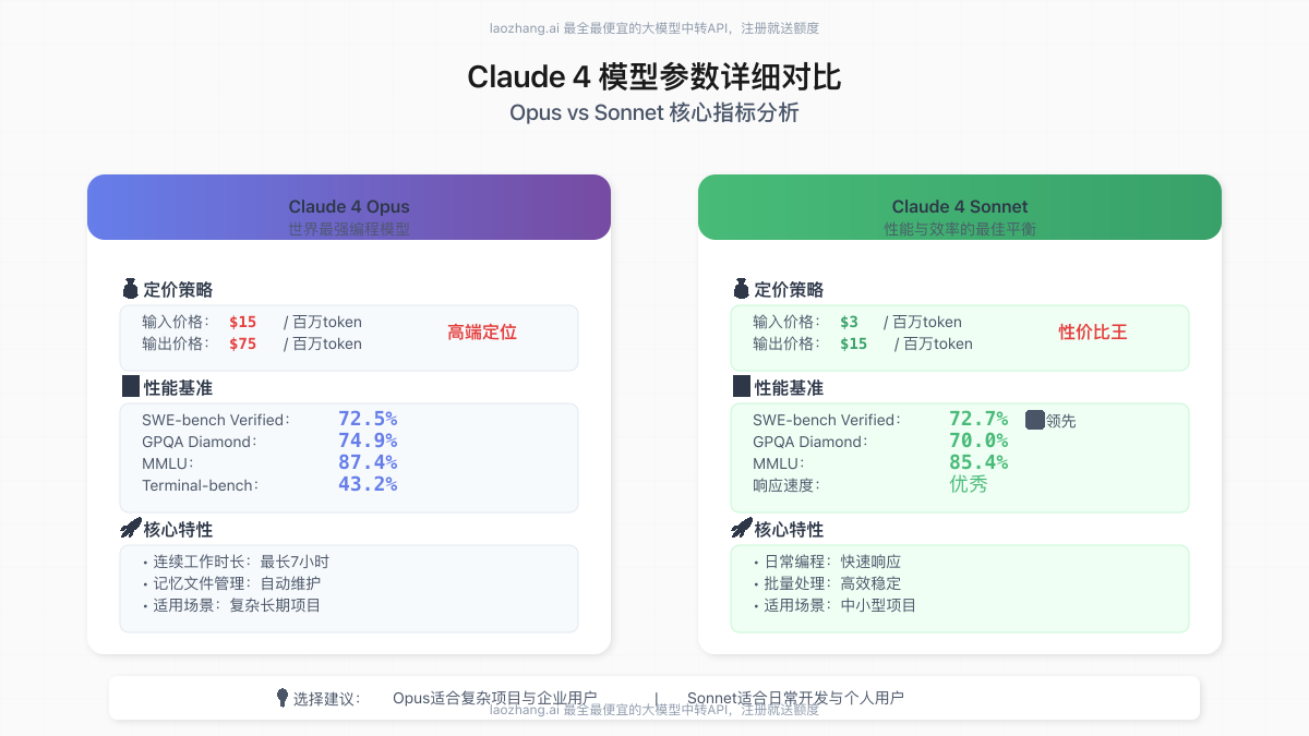 Claude 4 Opus vs Sonnet参数对比图表