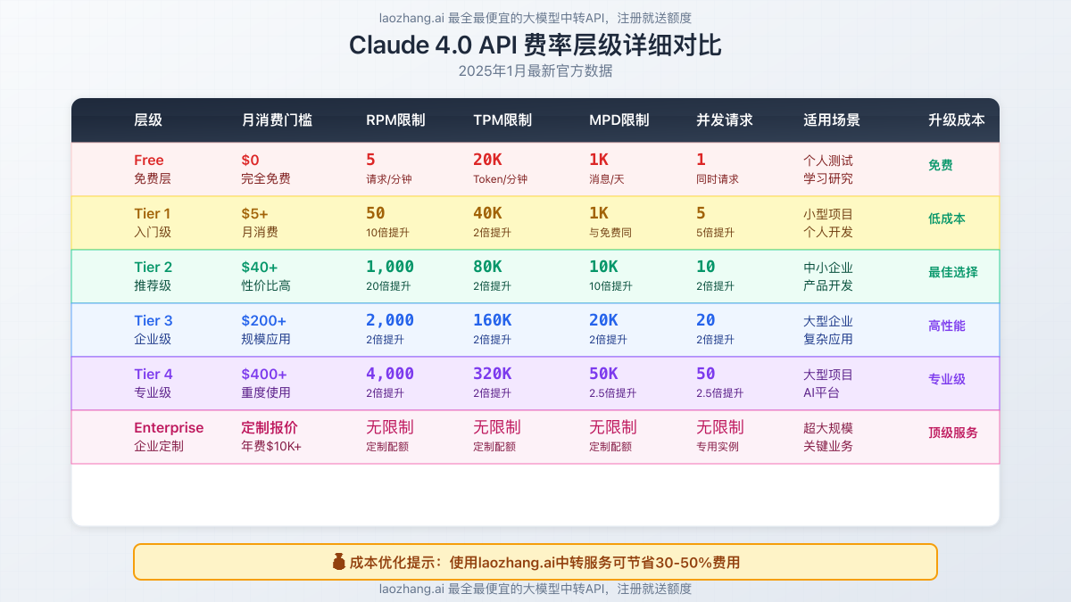 详细的费率层级对比表,包含各层级的RPM、TPM、价格对比