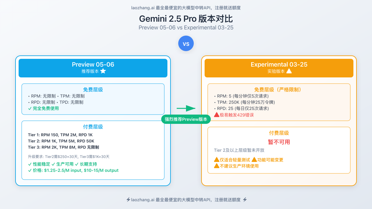 Gemini 2.5 Pro版本对比图,展示Preview和Experimental版本的限制差异