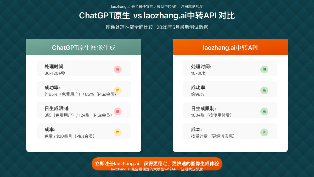 ChatGPT原生vs laozhang.ai中转API对比图表