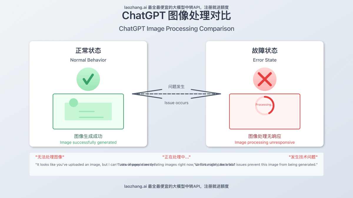 ChatGPT图像处理正常与故障状态对比图