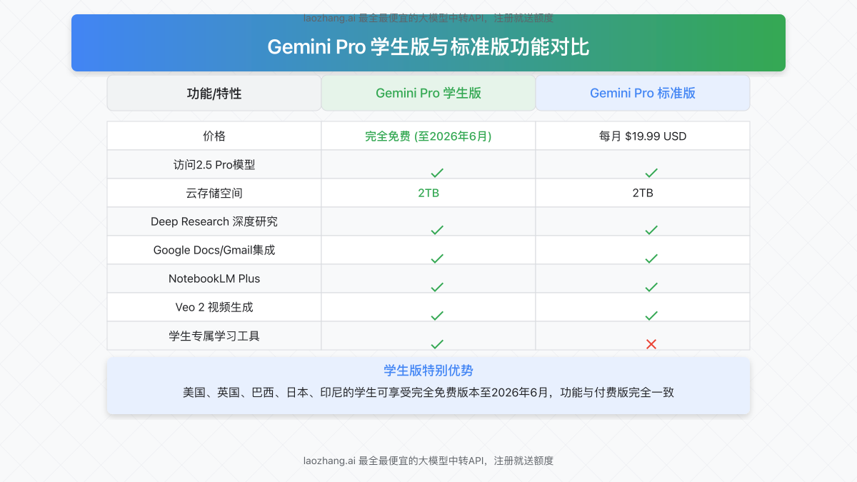 Gemini Pro学生版与标准版功能对比图