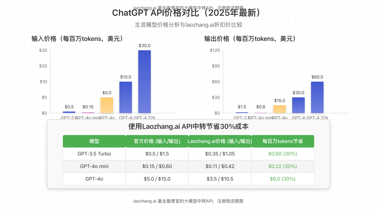 不同ChatGPT模型价格与功能特性对比