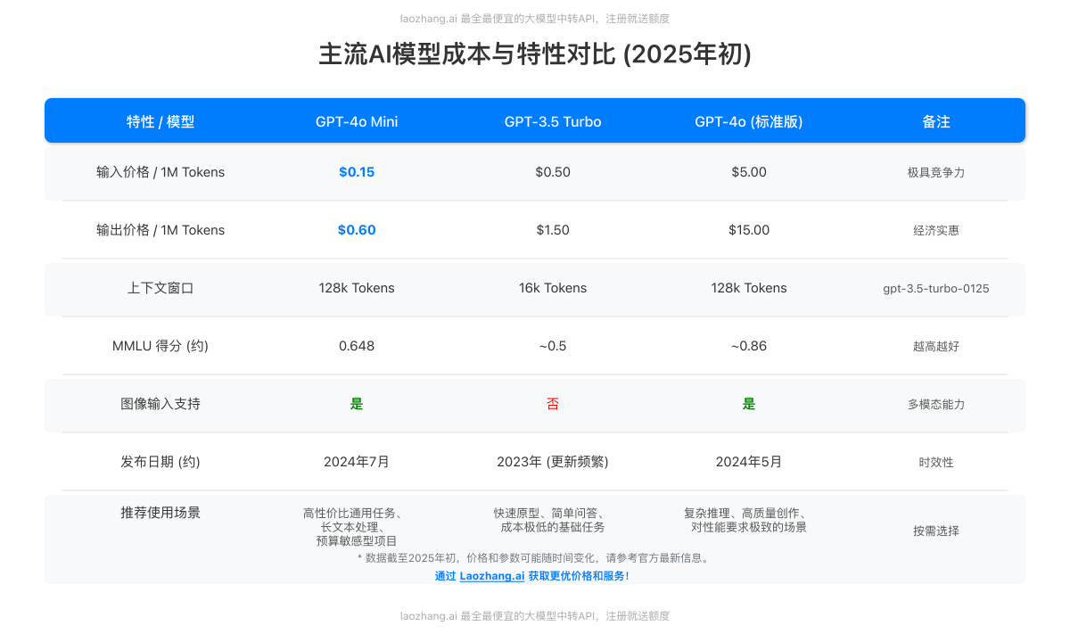 GPT-4o Mini vs 其他模型价格对比表