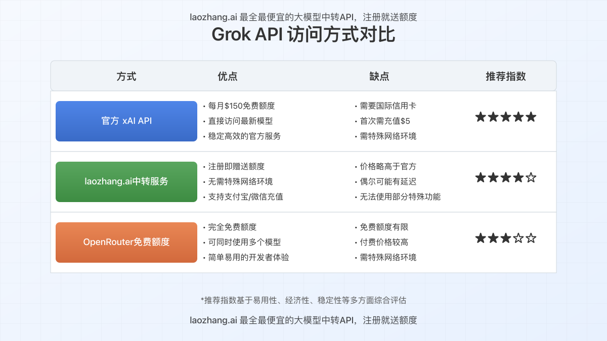 Grok API访问方式对比图表