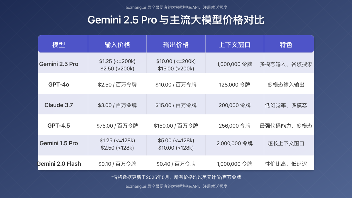 Gemini 2.5 Pro与其他大模型价格对比