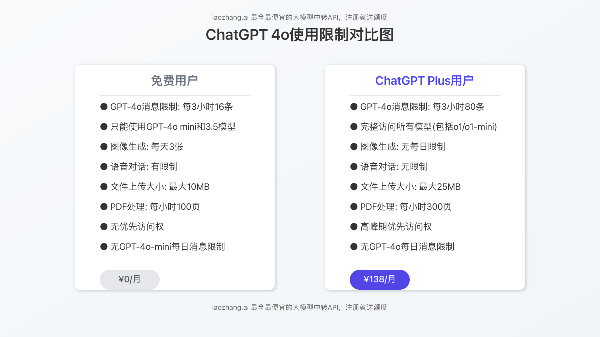 免费用户和付费用户的使用限制对比
