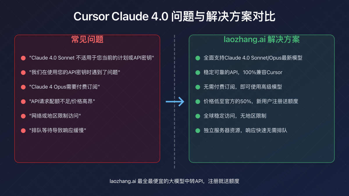 Cursor使用Claude 4.0的常见问题和laozhang.ai解决方案对比