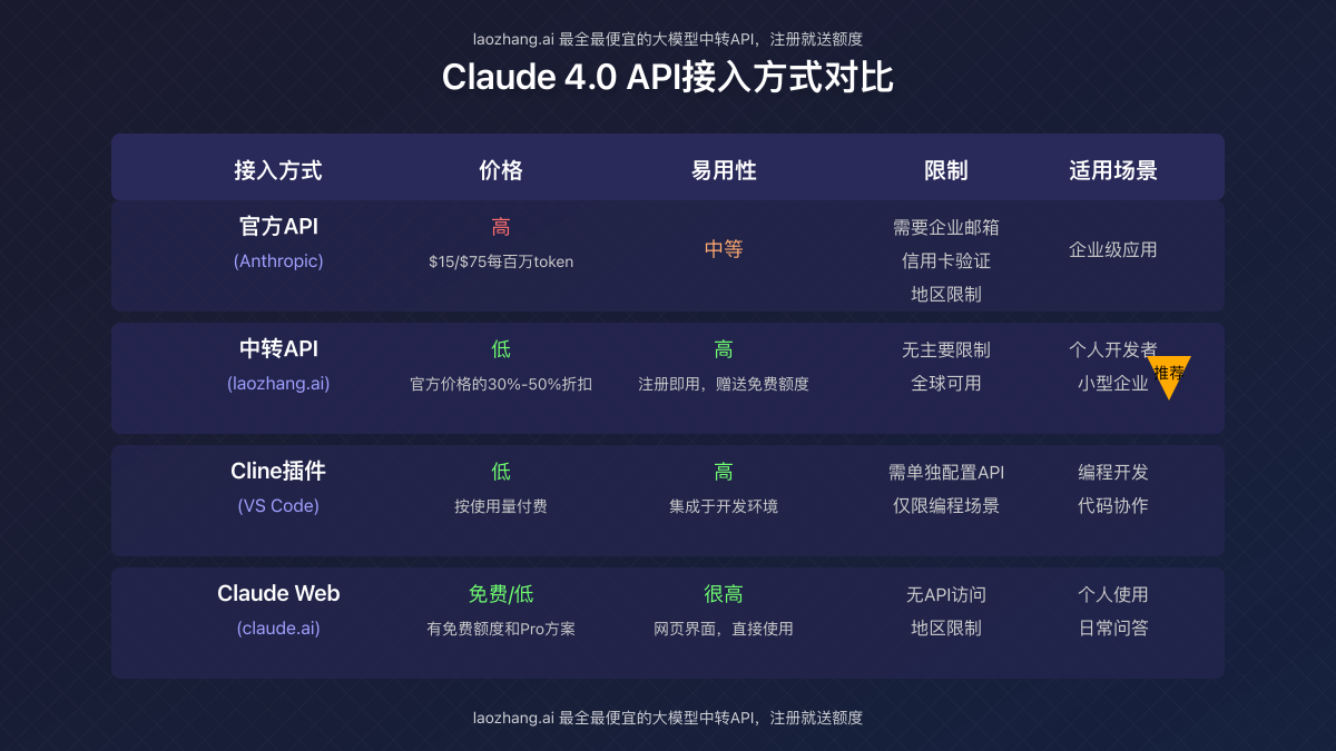 Claude 4.0 API接入方式对比