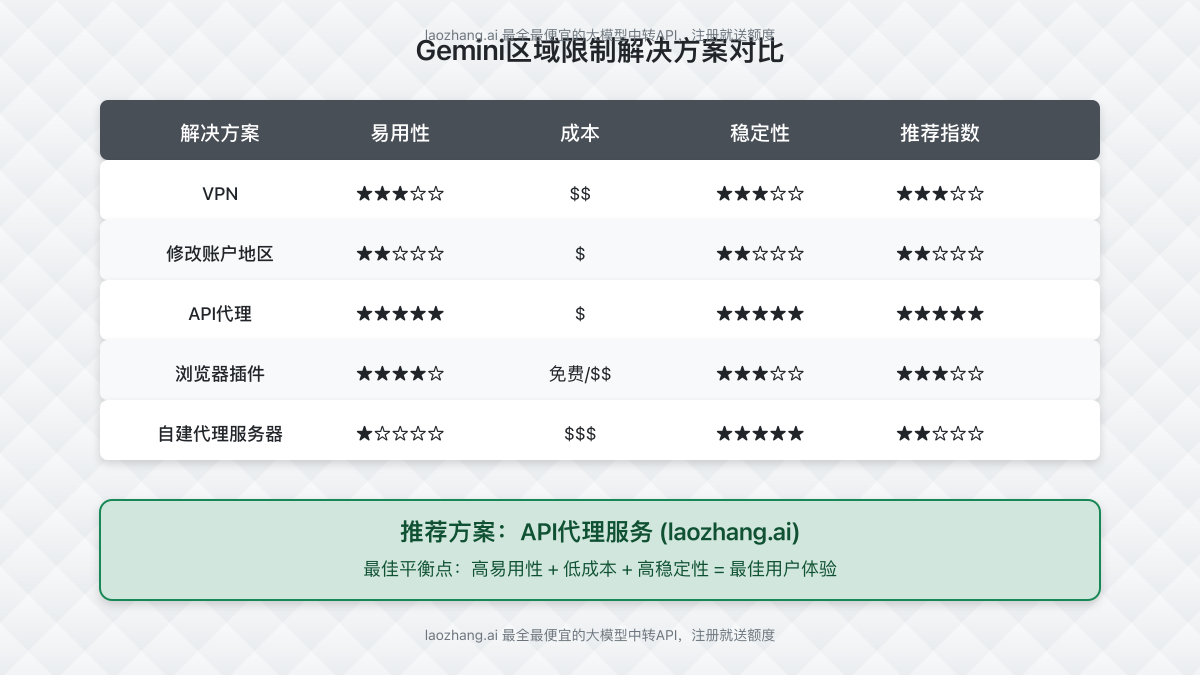 不同解决方案对比图