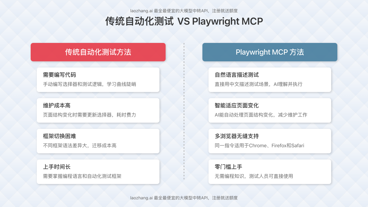 传统自动化测试方法与Playwright MCP方法的对比图