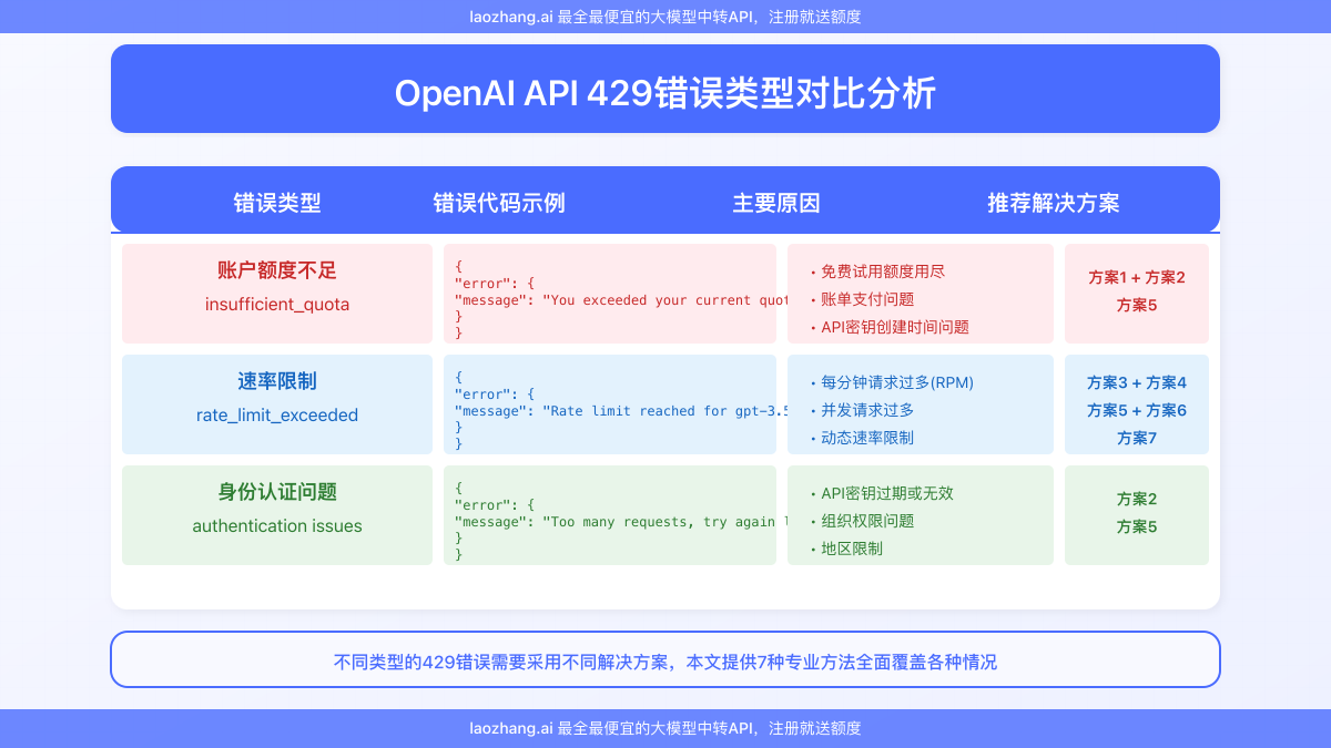 OpenAI API 429错误类型对比分析图