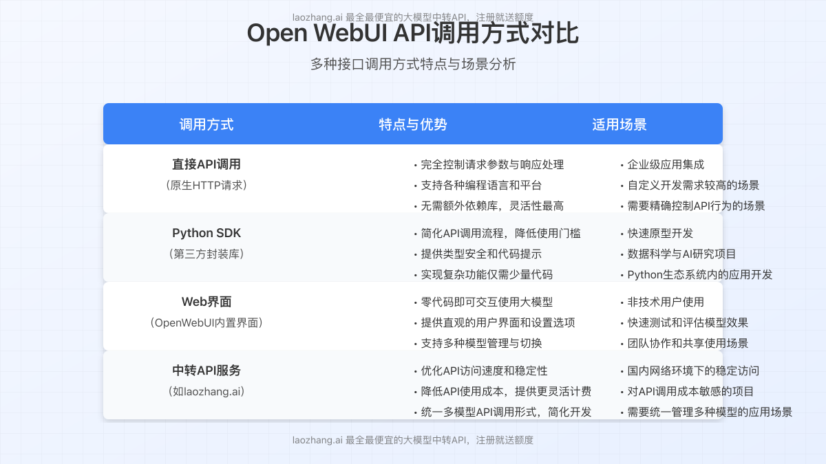不同API调用方式对比