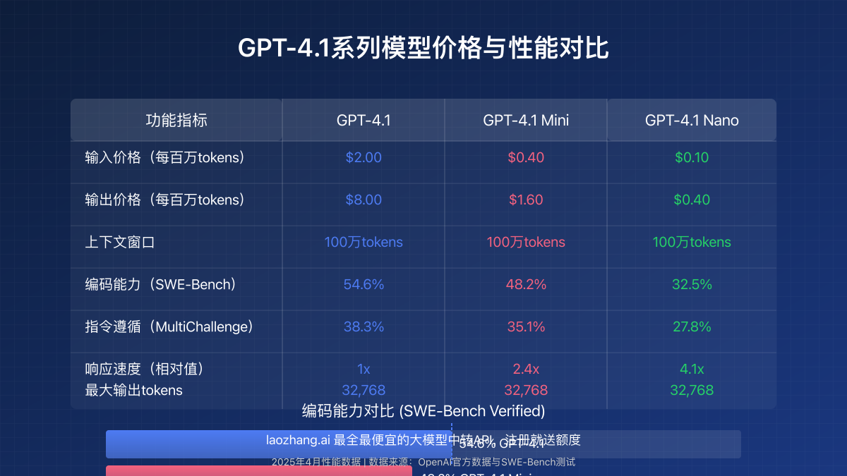 GPT-4.1系列模型价格与性能对比