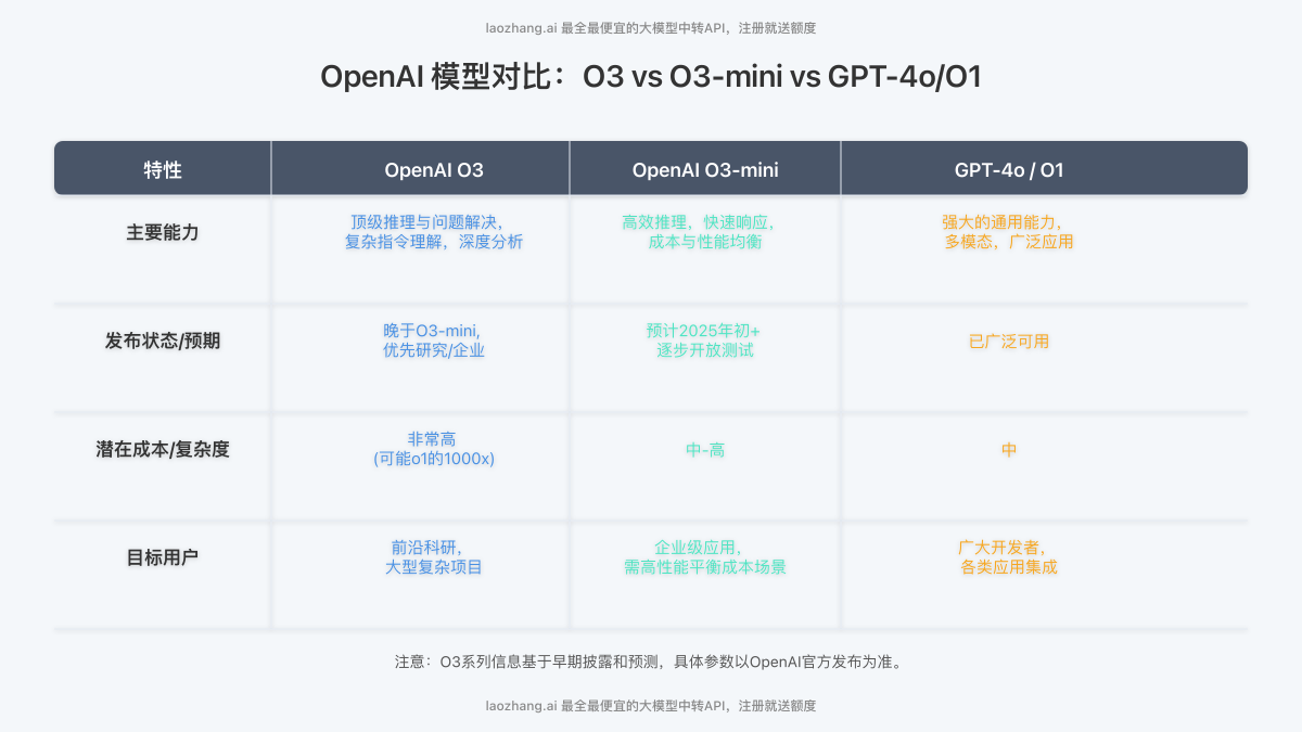 OpenAI O3, O3-mini, GPT-4o/O1对比表格