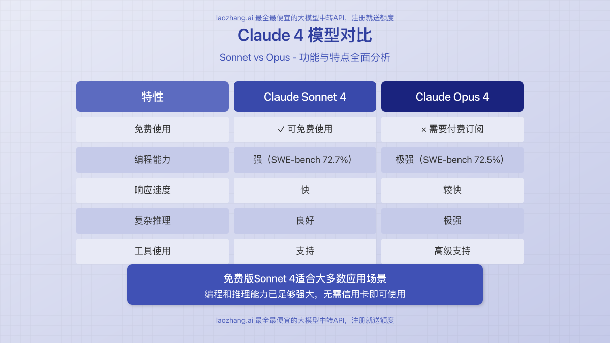 Claude 4模型对比图