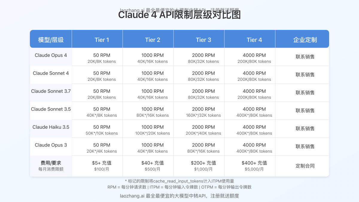 Claude 4 API限制层级对比图