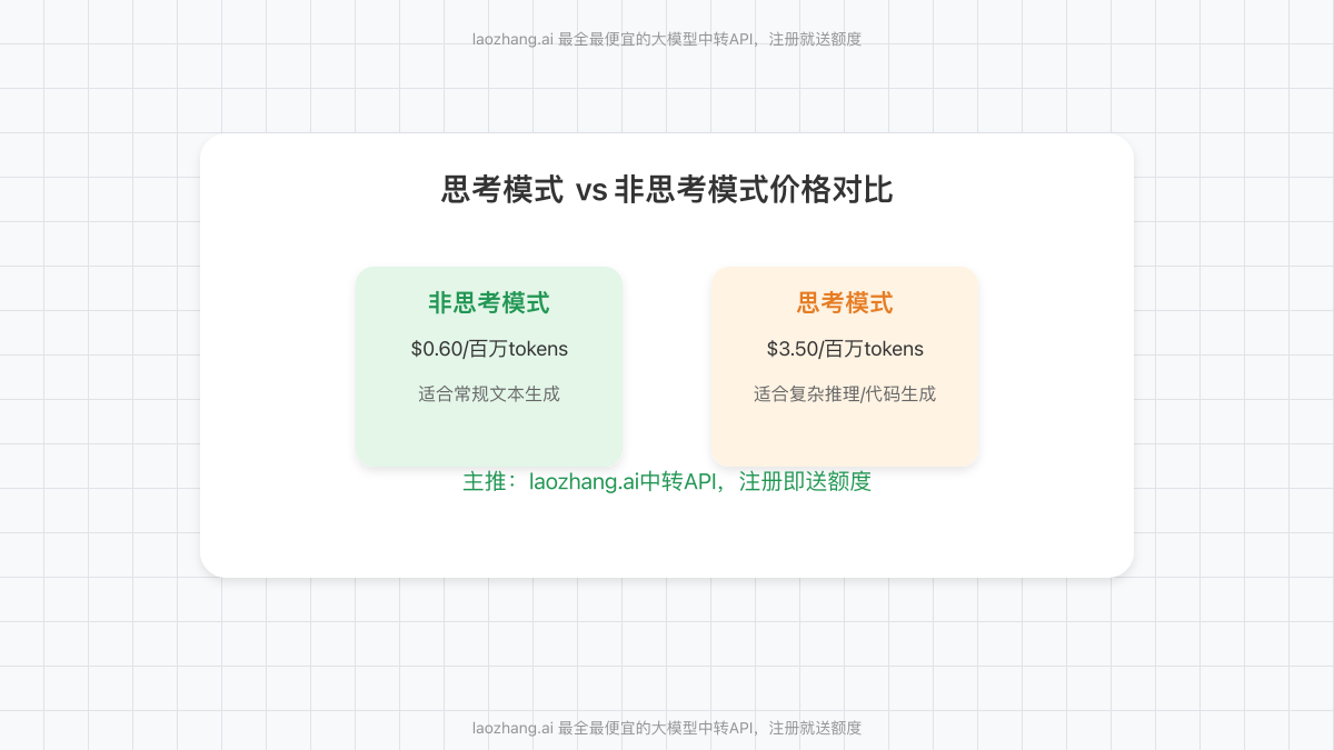 思考/非思考模式价格对比图