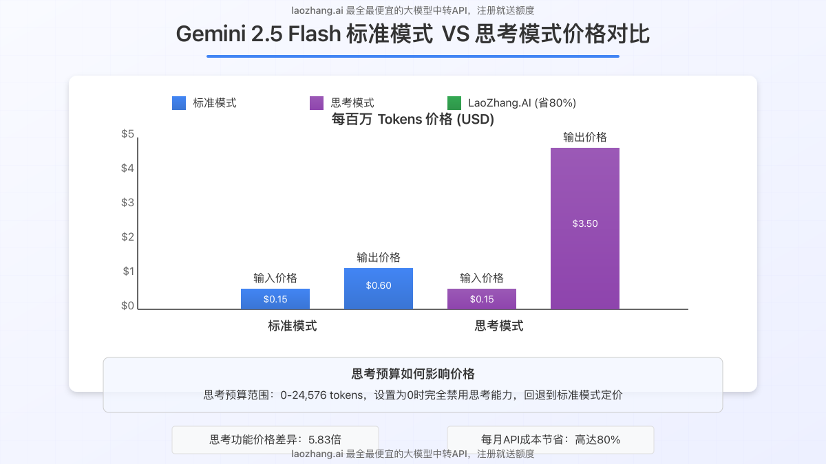 对比图表显示标准模式与思考模式的价格差异