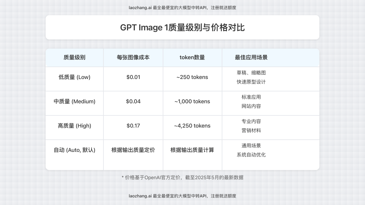 GPT Image 1质量级别与价格对比