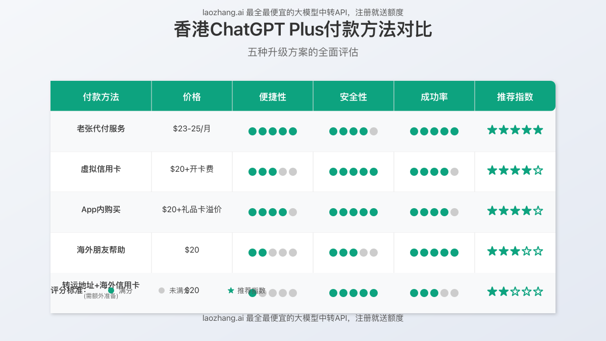 五种支付方法对比图