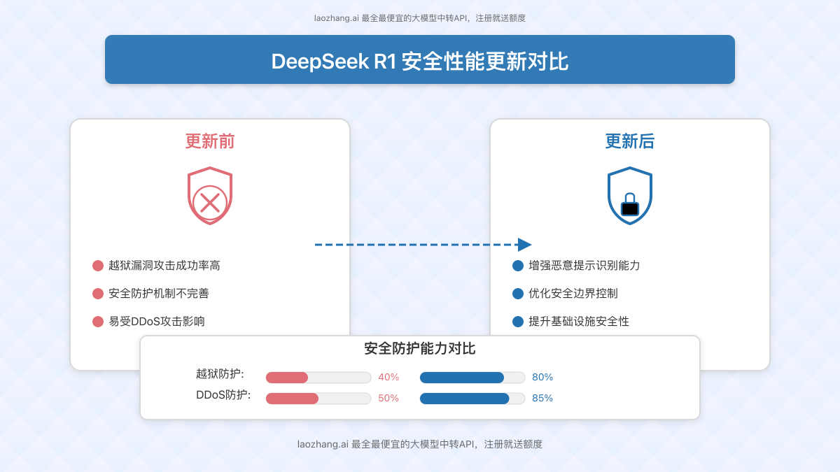 DeepSeek R1安全性更新前后对比