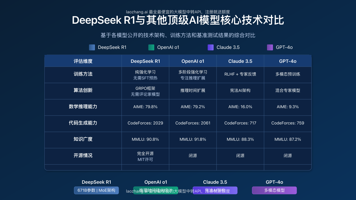 DeepSeek R1与其他顶级AI模型核心技术对比图