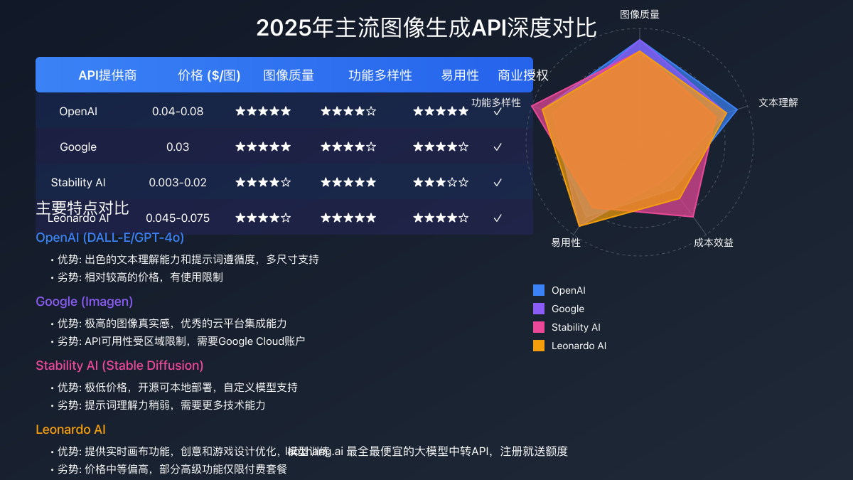 主流图像生成API性能和特点深度对比