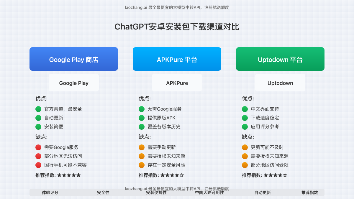 不同下载渠道对比:Google Play、APKPure、官方APK文件