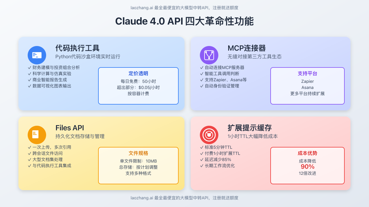 Claude 4.0四大核心功能展示图
