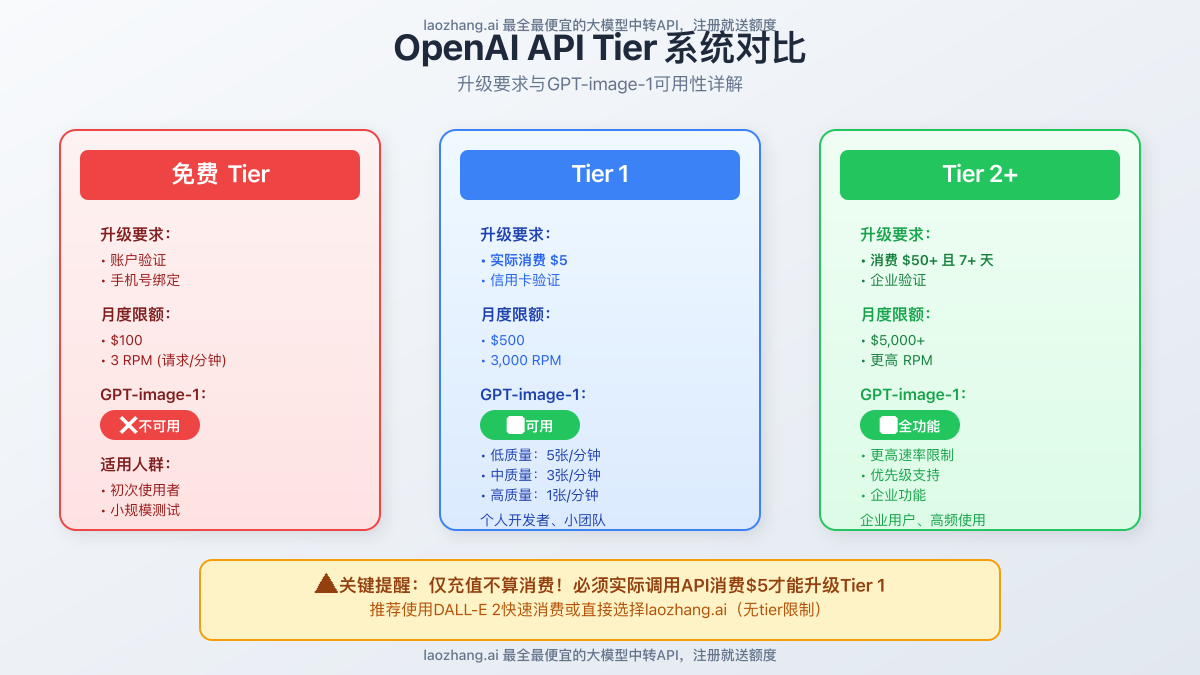 OpenAI API tier对比图,显示各个tier的要求和限制