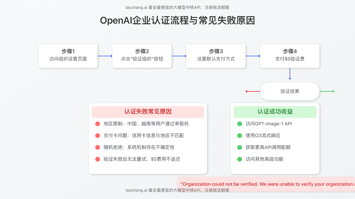 OpenAI企业认证流程与常见失败原因示意图
