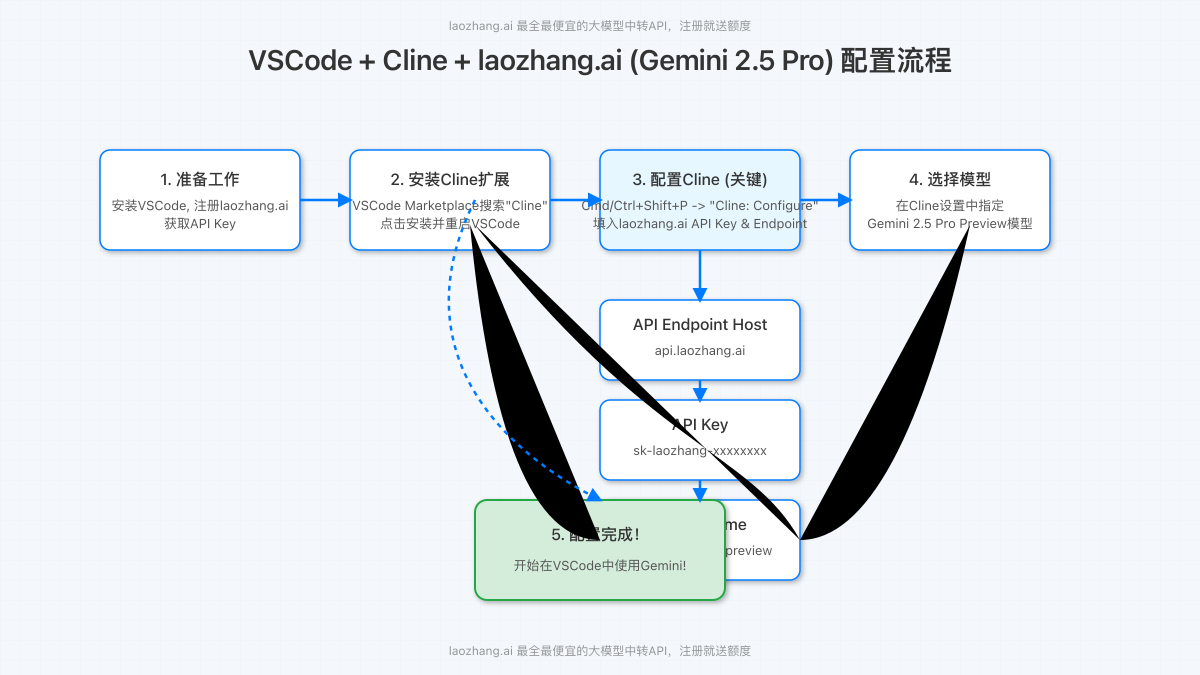 VSCode中配置Cline与laozhang.ai Gemini API的流程图