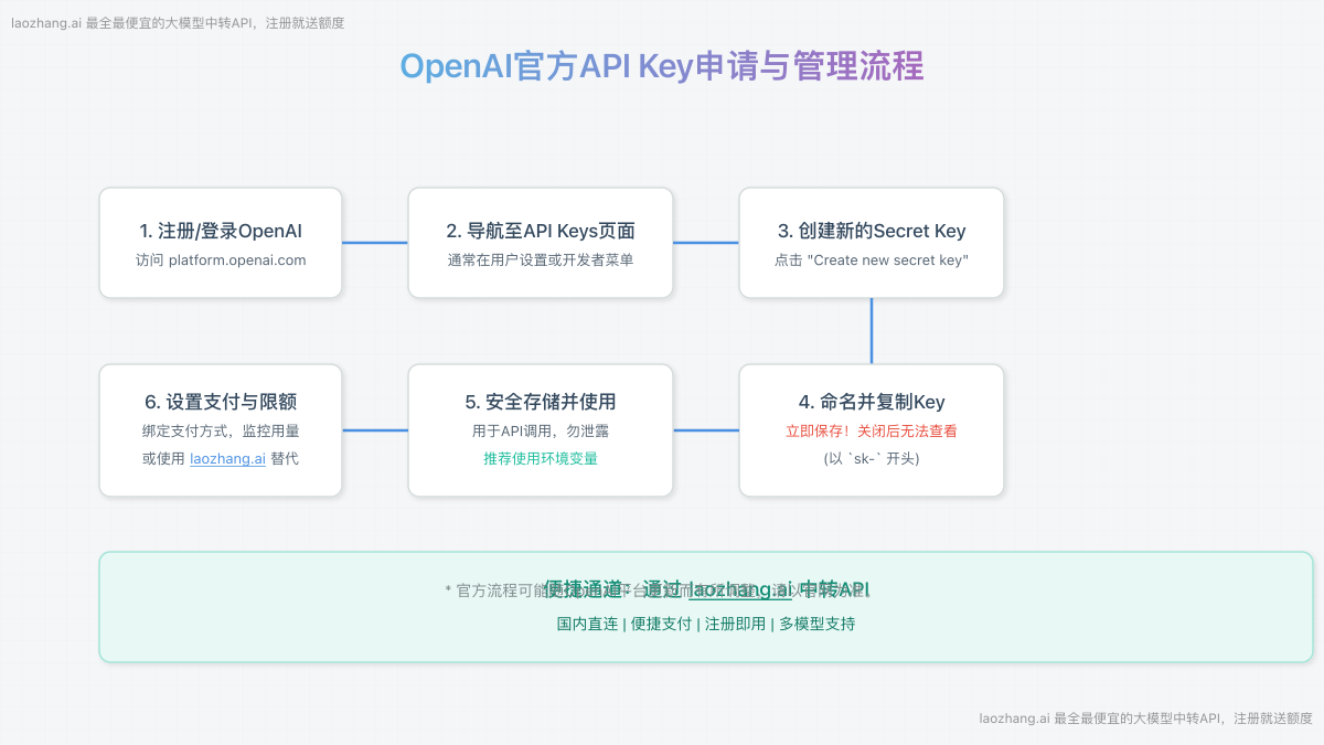 OpenAI官方API Key申请与管理流程图