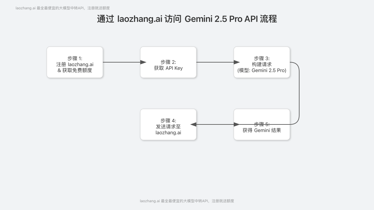 通过laozhang.ai访问Gemini 2.5 Pro API的简单流程图