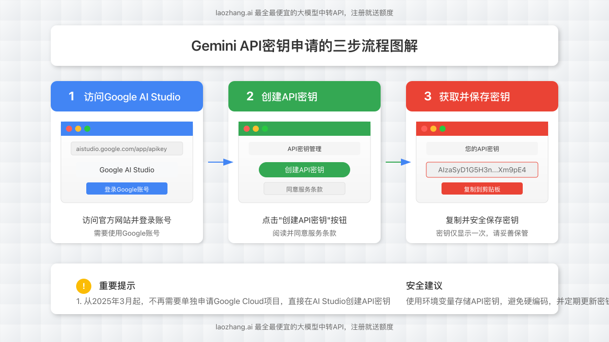 Gemini API密钥申请的三步流程图解