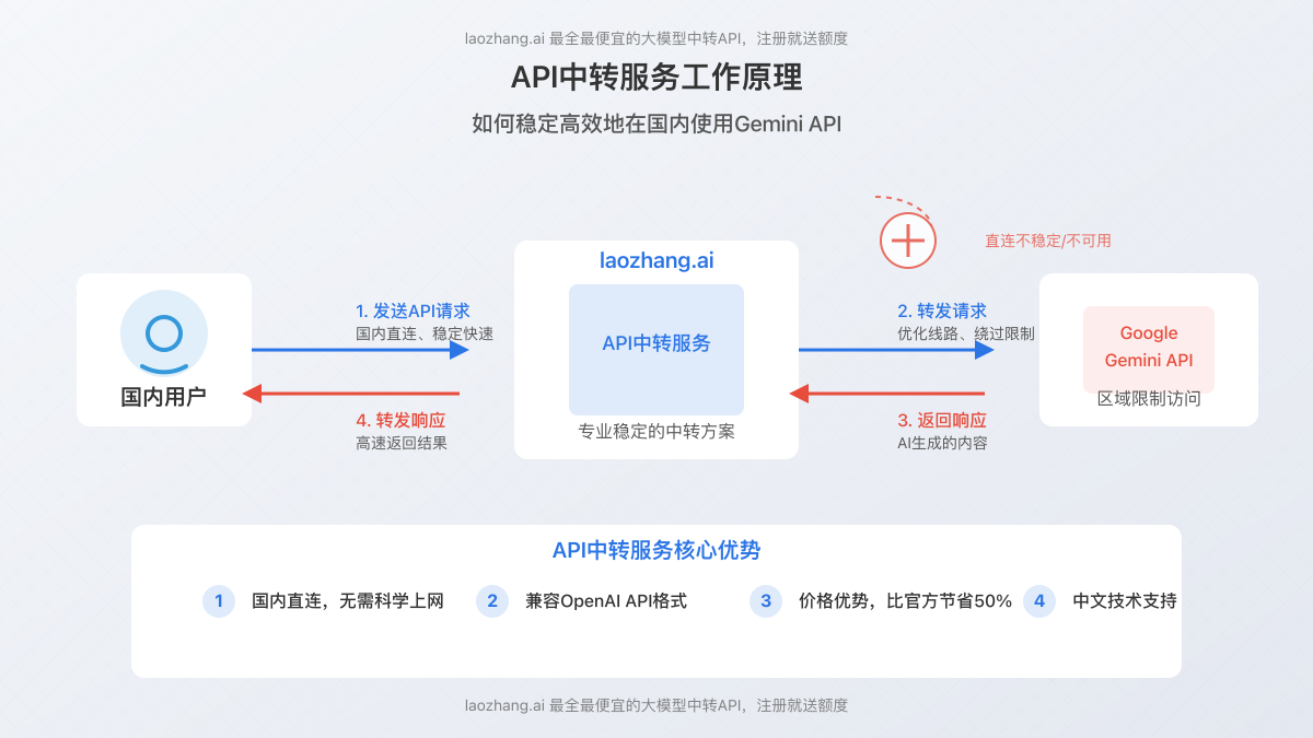 API中转服务工作原理流程图