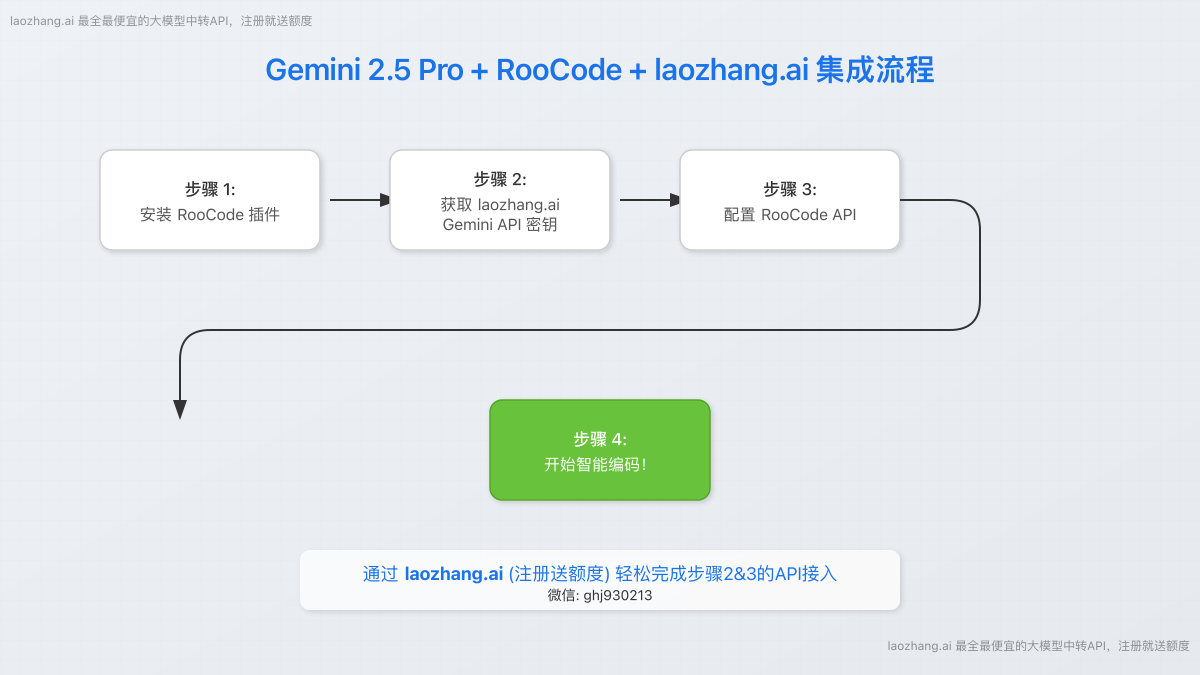Gemini 2.5 Pro + RooCode + laozhang.ai 集成流程图