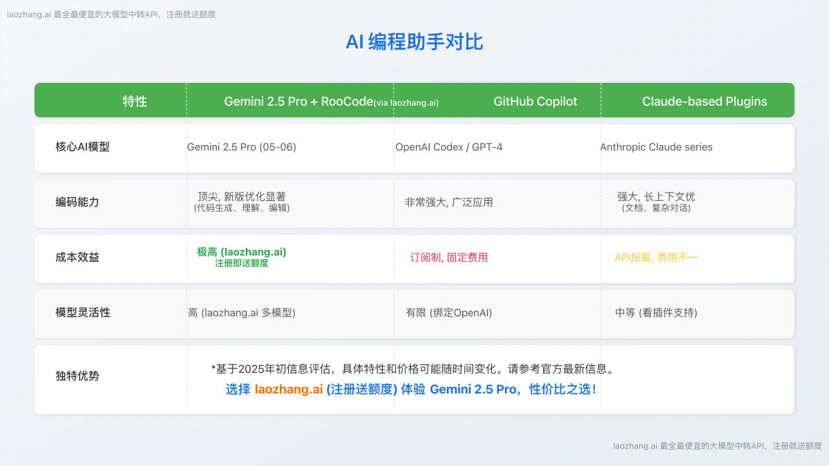 AI编程助手对比:Gemini+RooCode (laozhang.ai) vs Copilot vs Claude