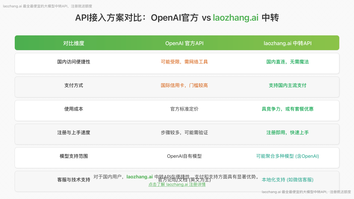 官方API vs laozhang.ai中转API关键特性对比