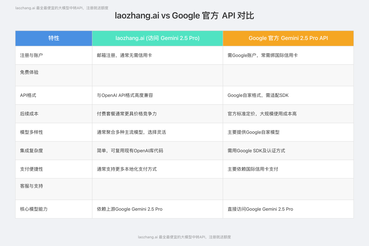 laozhang.ai 与 Google官方API对比表