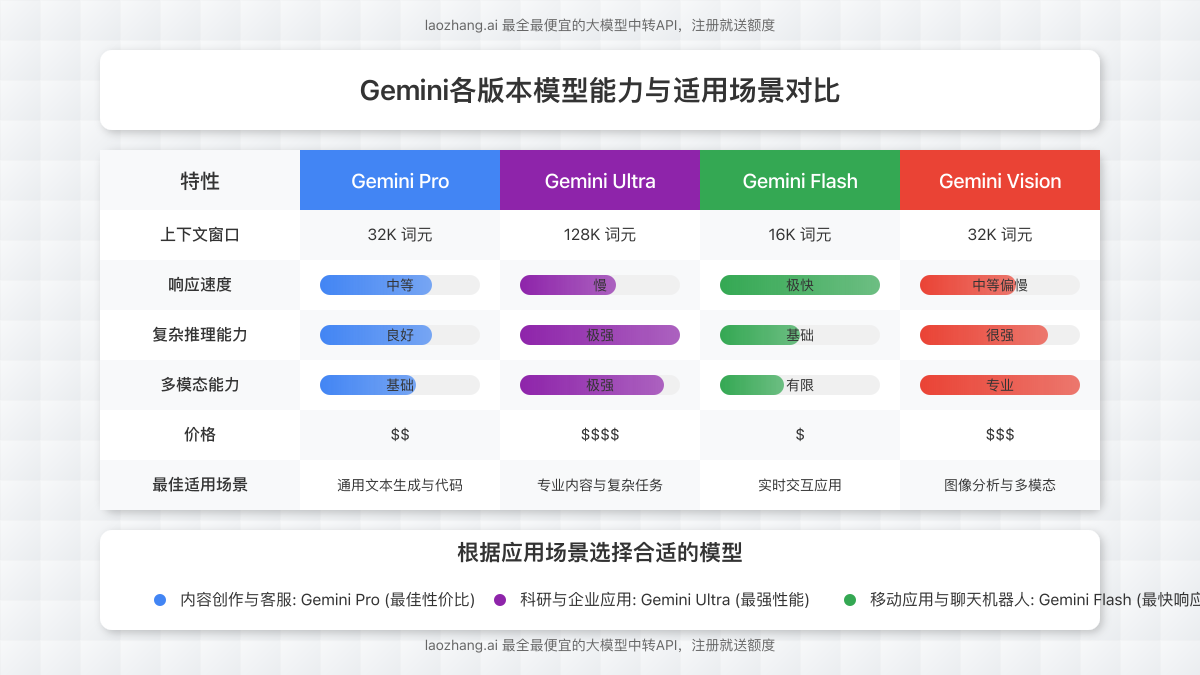 Gemini各版本模型能力与适用场景对比图