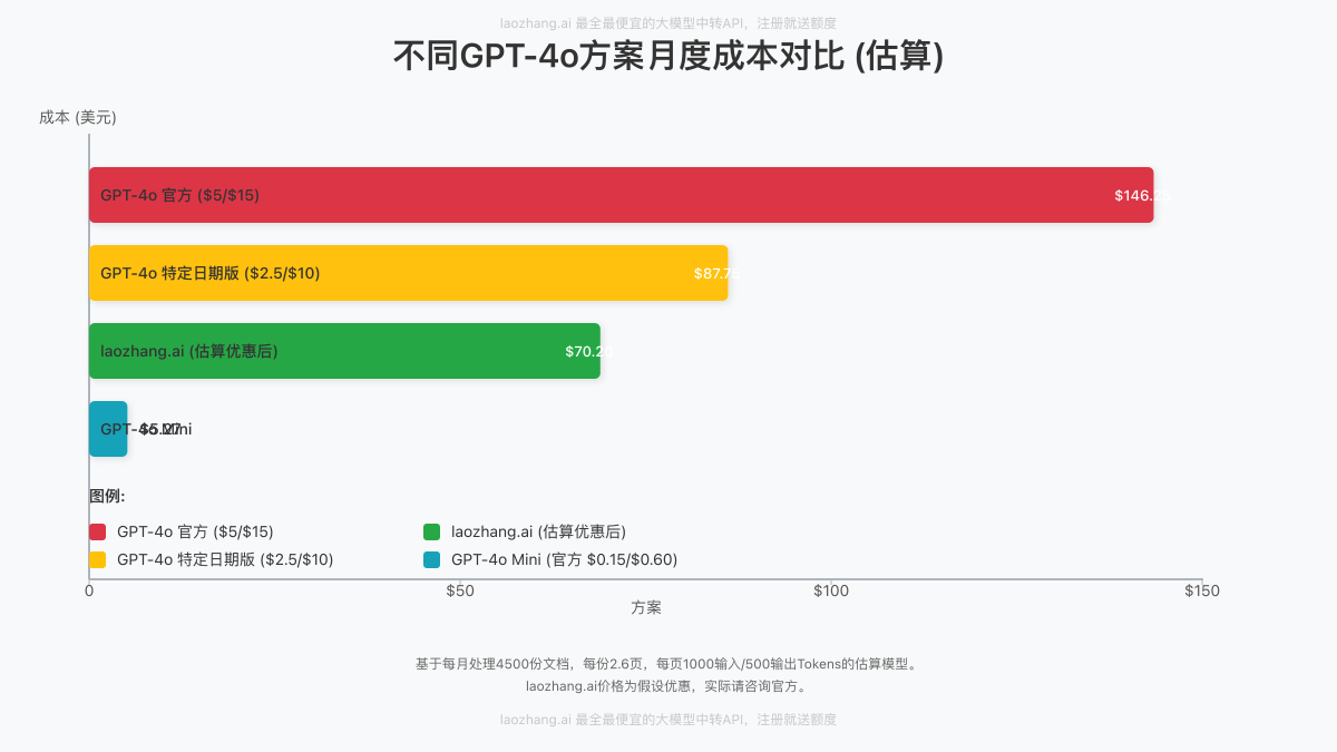 图表展示:官方GPT-4o、优化版GPT-4o、GPT-4o mini及通过laozhang.ai的月度成本对比。水印:laozhang.ai 最全最便宜的大模型中转API,注册就送额度
