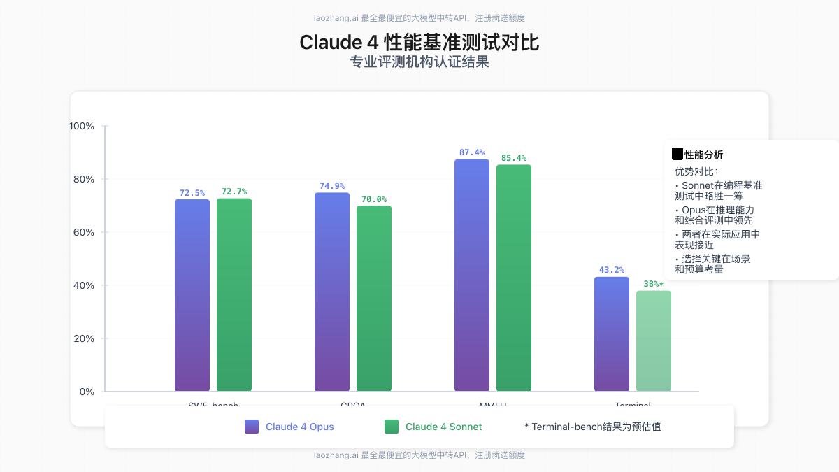 性能基准测试对比图表