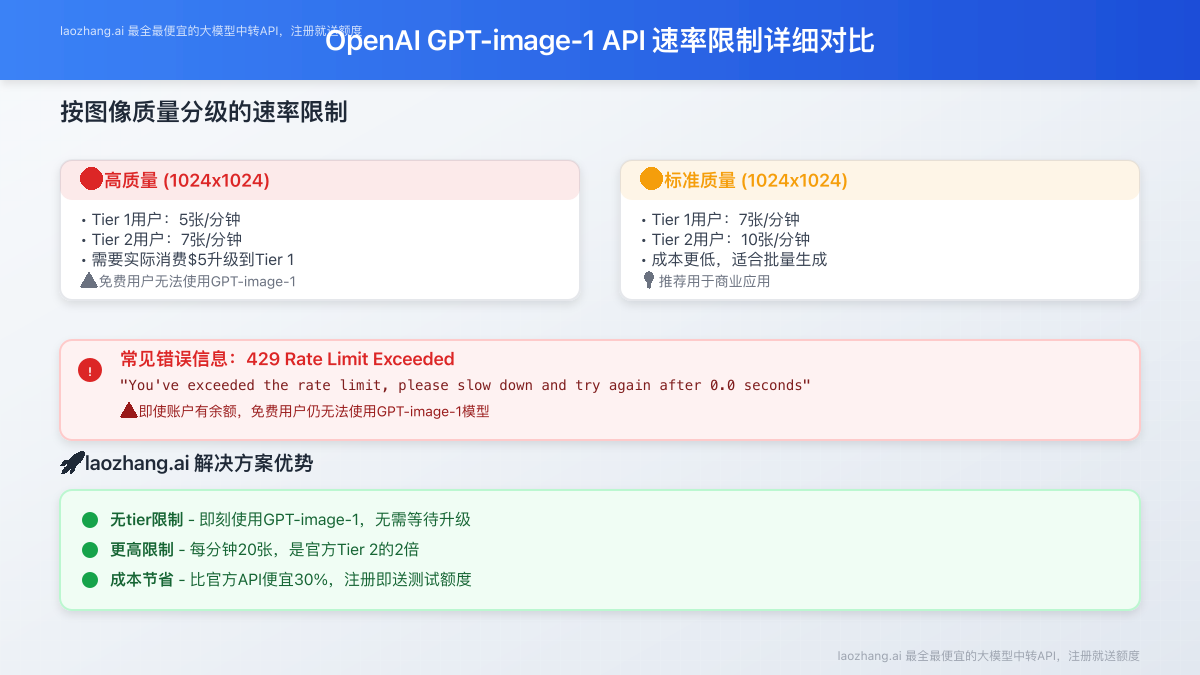 GPT-image-1速率限制详情图表