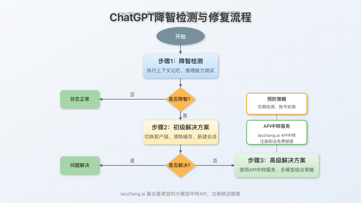 ChatGPT降智检测与修复流程图