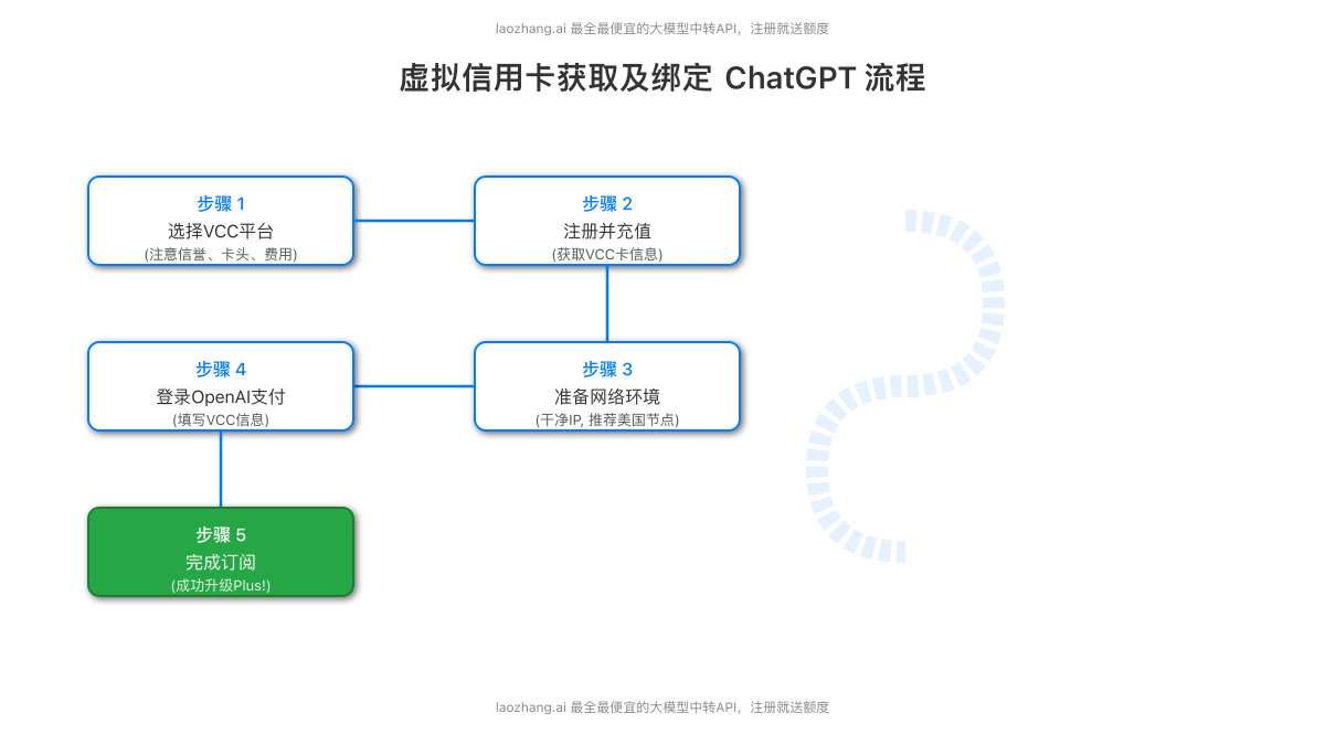 虚拟信用卡获取及绑定ChatGPT流程图